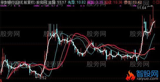 通达信预测变盘主图指标公式