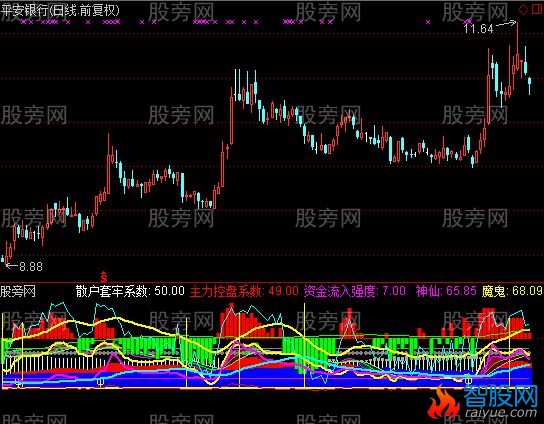 通达信资金强度指标公式
