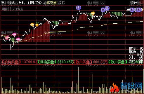 通达信笑脸红钻分时主图指标公式