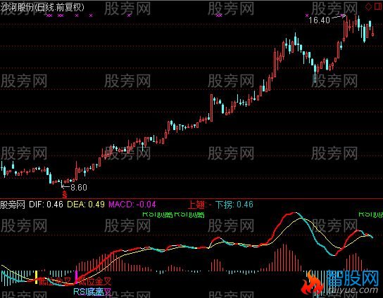 通达信集合背离改良版指标公式
