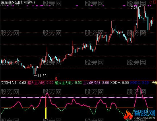 通达信主力倍量吃货及选股指标公式