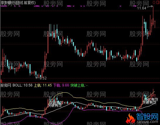 通达信突破上轨找黑马指标公式