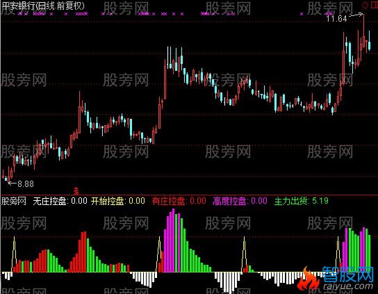 通达信机构控盘度指标公式