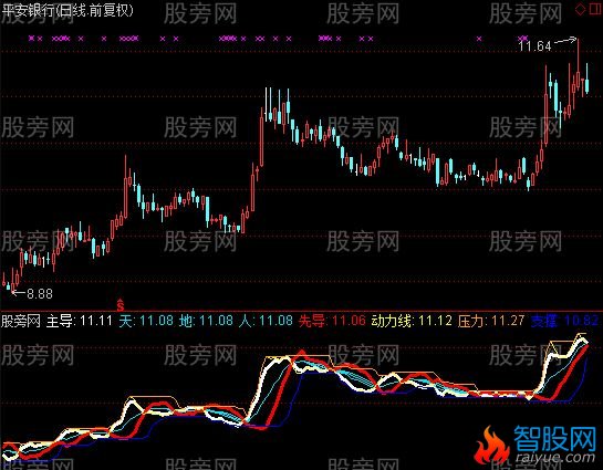 通达信先导分析指标公式