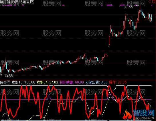 通达信大笔出货指标公式