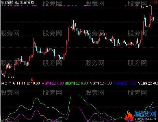 通达信六线粘合指标公式