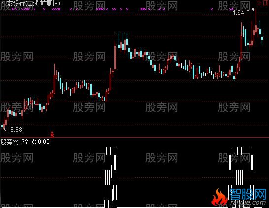 通达信凹口起柱选股指标公式