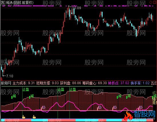 通达信暴风控盘高抛低吸指标公式