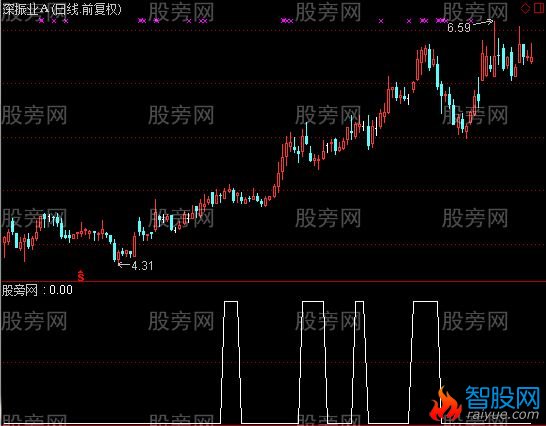 通达信强势牛股选股指标公式