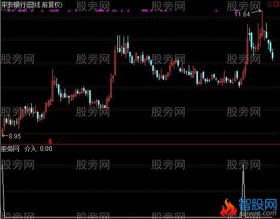 通达信介入选股指标公式