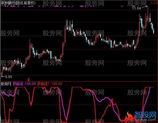 通达信DDXX指标公式