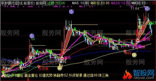 通达信加工高手的主图指标公式