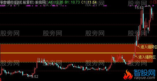 通达信红马趋势主图指标公式