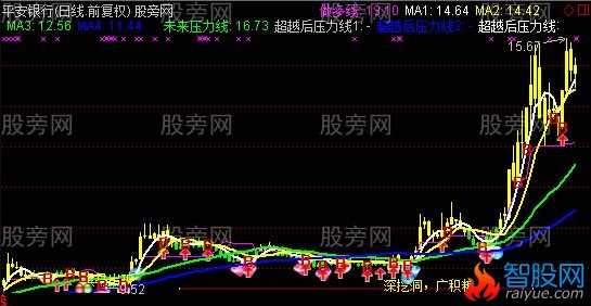 通达信A神主图指标公式
