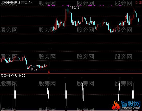通达信价位买点中字头选股指标公式