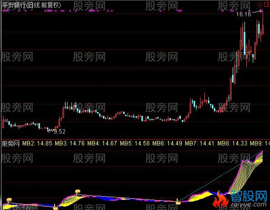 通达信看准趋势指标公式