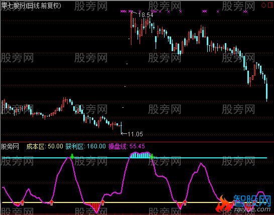 通达信获利指标公式
