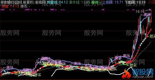 通达信辰星线和牵牛线主图指标公式