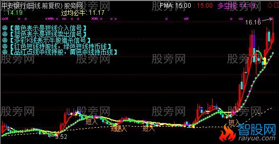 通达信金牛狂奔主图指标公式