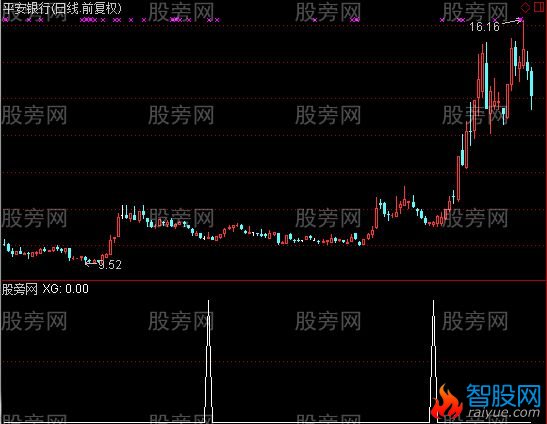 通达信牛线底部上穿马线选股指标公式