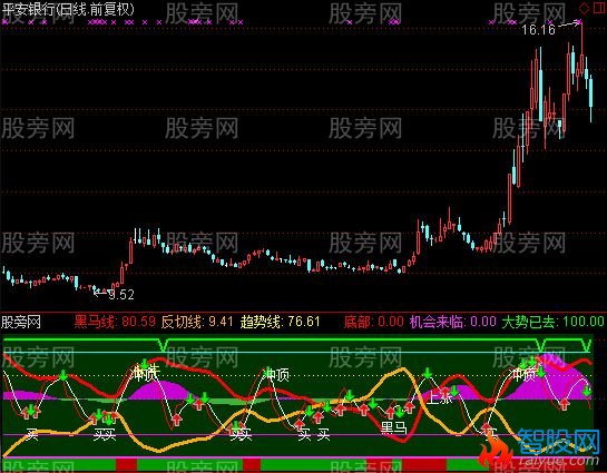通达信骑黑马优化版指标公式
