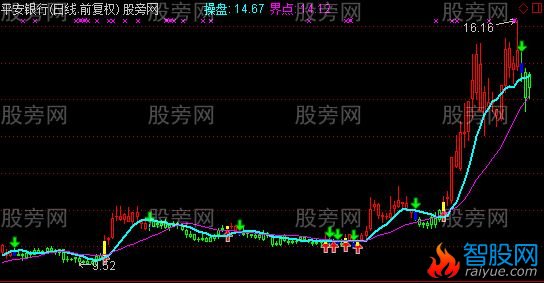 通达信主力操盘线主图指标公式