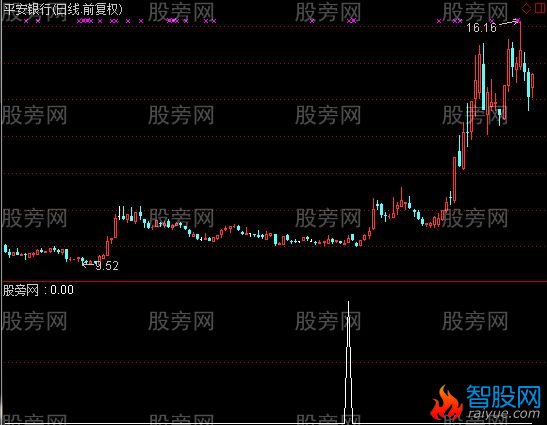 通达信回调拐头必涨选股指标公式