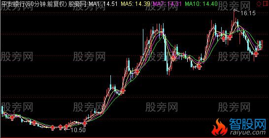 通达信60分钟短线主图指标公式