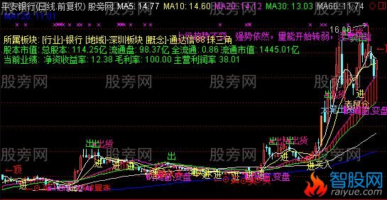 通达信琴心剑胆主图指标公式