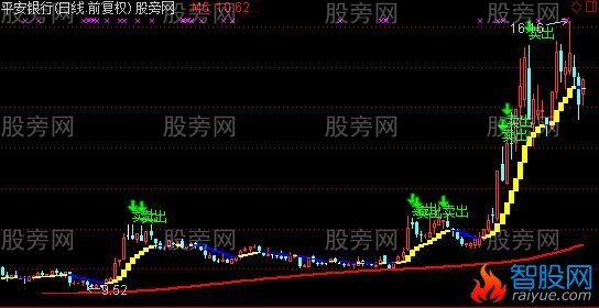 通达信超简单主图指标公式