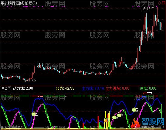 通达信太阳极品抄底指标公式