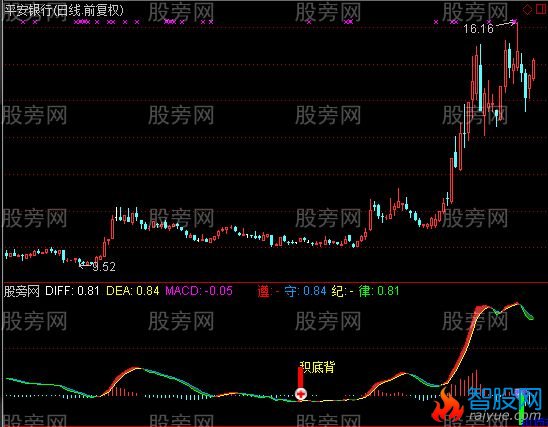 通达信积背离指标公式