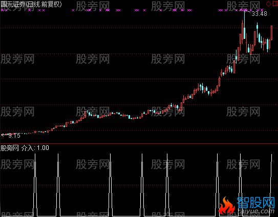 通达信专选证券选股指标公式