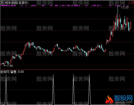 通达信重点关注选股指标公式