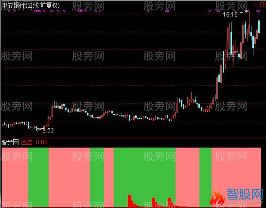 通达信精准出击指标公式