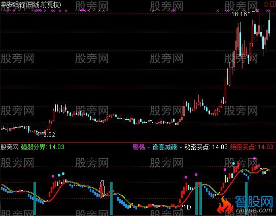 通达信股票走势趋势指标公式