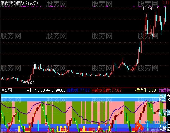 通达信波段之友指标公式