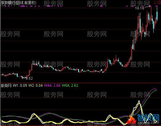 通达信大小趋势指标公式