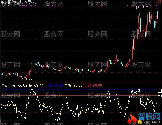 通达信一级警报指标公式