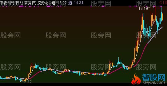 通达信金K线Ⅱ指标公式