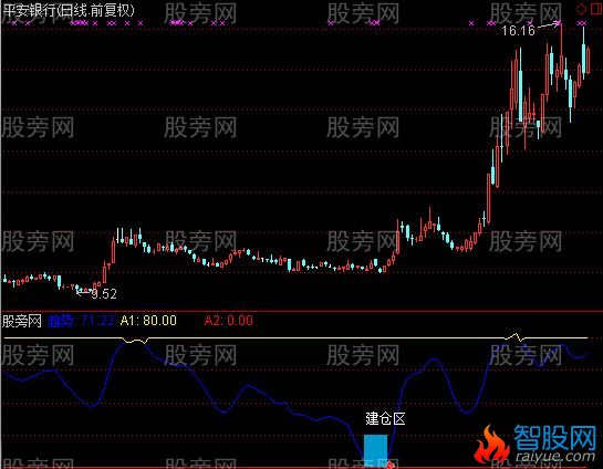 通达信短线建仓指标公式