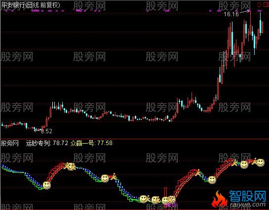 通达信超准波段王组合指标公式
