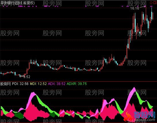 通达信不赚都难指标公式