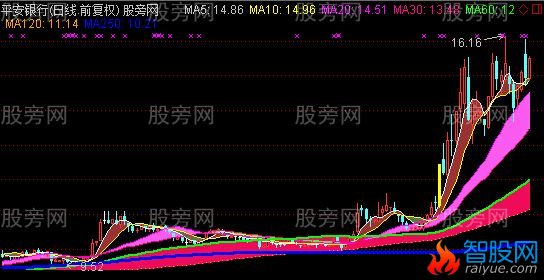 通达信牛势狂赚主图指标公式