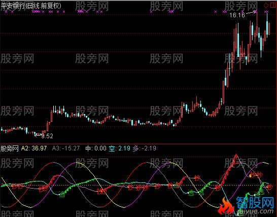 通达信抄底和卖出非常精准的指标公式
