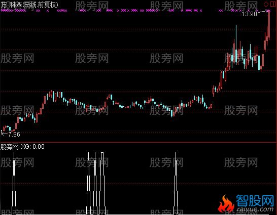通达信起涨买入选股指标公式