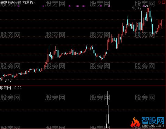 通达信整装待发选股指标公式