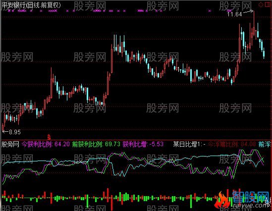 通达信不卖钱指标公式
