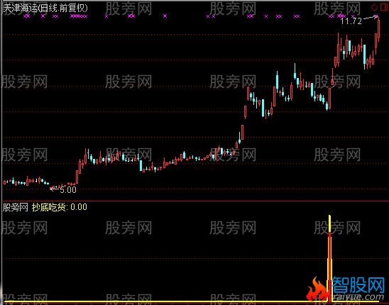 通达信强势抄底吃货及选股指标公式
