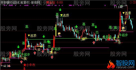 通达信出手必赚主图指标公式